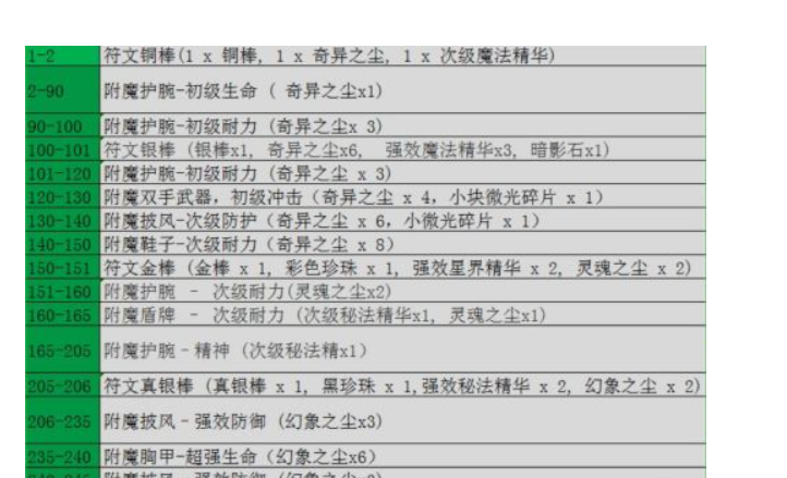 附魔300-375最省材料攻略是什么?怎么弄材料?