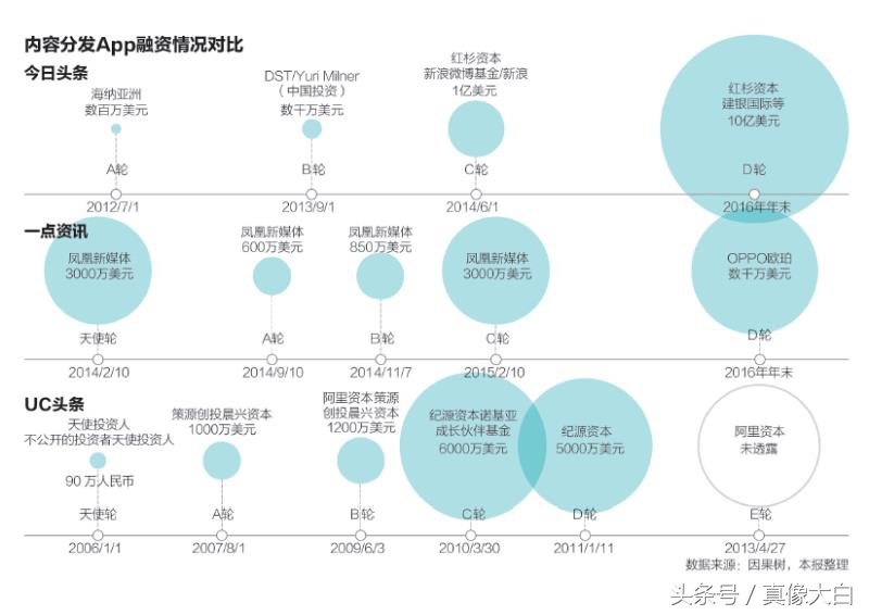 头条d轮融资估值700亿,对标百度市值被低估?