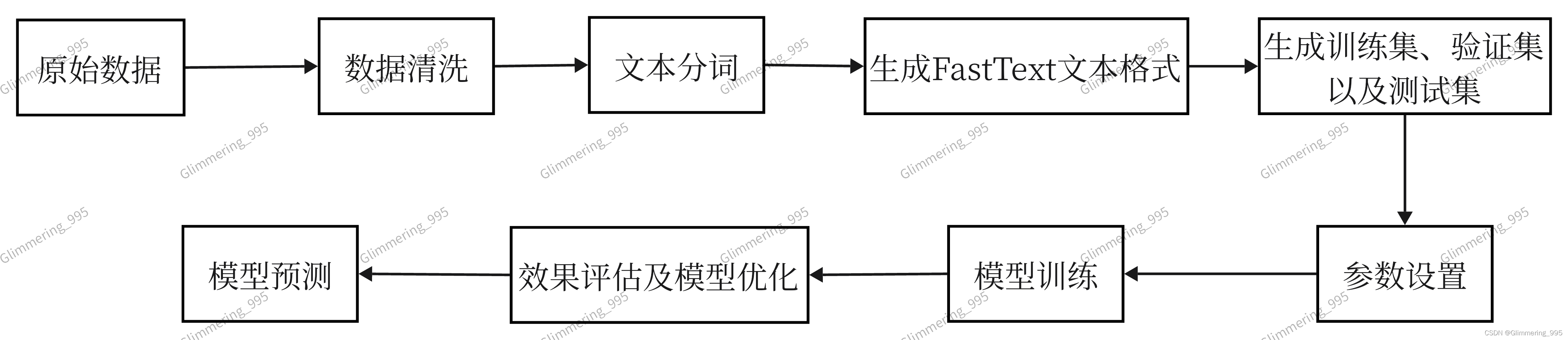 fasttext模型流水线