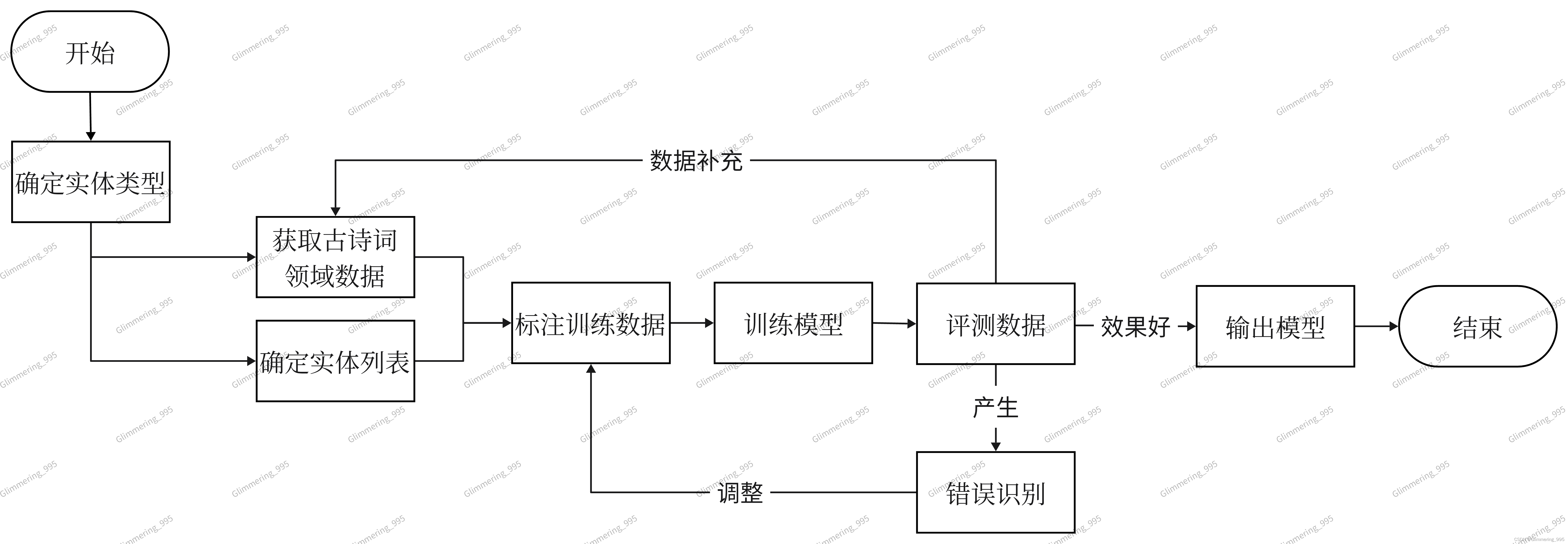 ner任务流程图