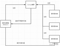 SpringCloud系列：负载均衡组件-Ribbon