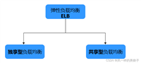 华为云服务-运维篇-负载均衡介绍与平台算法使用_华为负载均衡设备(1)