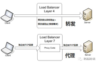 四层和七层负载均衡的区别