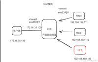 Linux中LVS群集应用基础—NAT模式—LVS+Apache+NFS