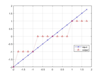 基于FPGA的数字信号处理（15）--定点数的舍入模式（6）向0取整fix