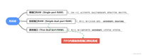 【FPGA】zynq 单端口RAM 双端口RAM 读写冲突 写写冲突