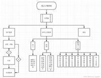MySQL数据库课程设计——订餐系统(MySQL数据库+Qt5用户界面+python)