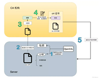 openssl 生成证书步骤