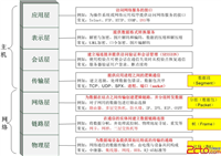网络_七层网络模型