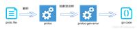mangokit:golang web项目管理工具,使用proto定义http路由和错误