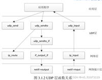 LWIP RAW编程接口 UDP函数详解