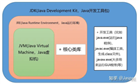 JDK JRE JVM JAR IDE 区别和联系