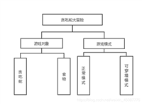用Python写了一个贪吃蛇大冒险小游戏