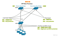 华为---RSTP(四)---RSTP的保护功能简介和示例配置