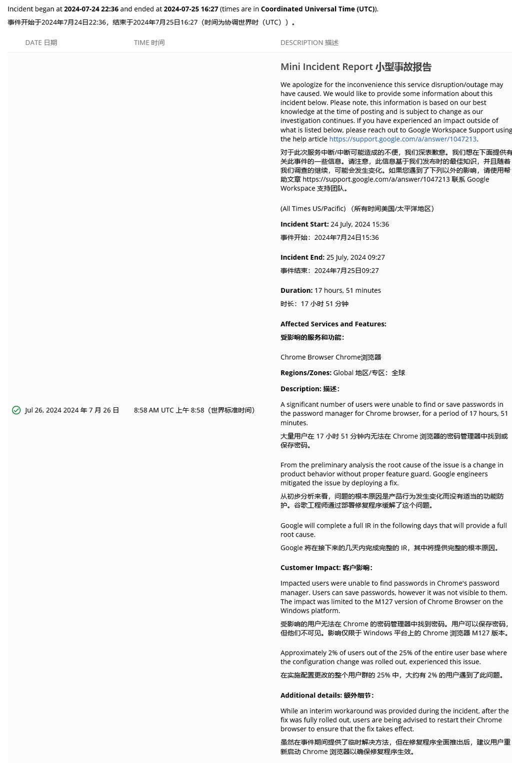 谷歌发布 chrome 浏览器更新,修复密码消失问题:持续影响 18 个小时