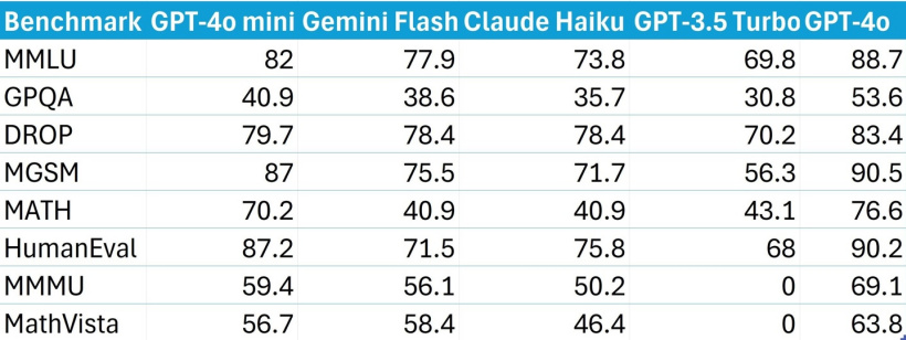 ai 大语言模型价格战将启?谷歌本月下调 gemini 1.5 flash 费用:降幅最高 78.6%