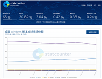 Statcounter：微软 Win11 迈过重要里程碑，份额首次突破 30%