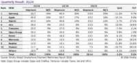 Omdia:2024 年 Q2 全球智能手机出货 2.9 亿台、同比增长 9.3%,三星、苹果、小米前三