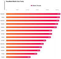 AMD 锐龙 9 9900X Zen5 处理器首次亮相 PassMark：12 核 24 线程，频率最高 5.6 GHz