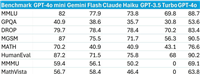 AI 大语言模型价格战将启?谷歌本月下调 Gemini 1.5 Flash 费用:降幅最高 78.6%