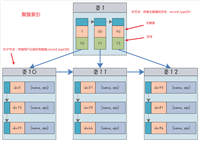 Mysql联合索引的原理与实现
