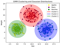 聚类算法之高斯混合模型聚类 (Gaussian Mixture Model, GMM)