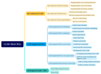 Unifying Large Language Models and Knowledge Graphs: A Roadmap综述笔记-入门-知识图谱KG-大模型LLM
