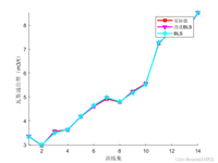 【瓦斯预测】基于金枪鱼优化算法TSO优化宽度学习神经网络BLS实现瓦斯浓度回归预测附matlab代码
