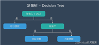【秋招】算法岗的八股文之机器学习