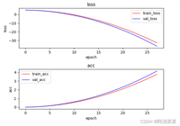 【Pytorch】利用PyTorch实现图像识别