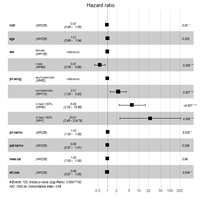 亚组分析和多因素回归的森林图比较
