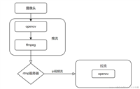 windows下python opencv ffmpeg读取摄像头实现rtsp推流 拉流
