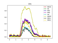 【基于捏力的手指肌电图预测和分类】构建一个肌电图识别系统预测和分类不同手指之间的捏取力，并为假肢设计中力量和手指运动的同步控制提供可行的方法研究（Matlab代码实现）