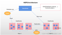 Hadoop基础学习---3、HDFS概述、HDFS的Shell操作、HDFS的API操作