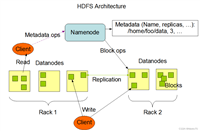 Hadoop理论及实践-HDFS的Namenode及Datanode(参考Hadoop官网)