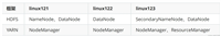 Hadoop-02-Hadoop集群 XML配置 超详细 core-site.xml hdfs-site.xml 3节点云服务器 2C4G HDFS Yarn MapRedece