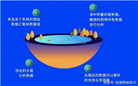 一文看懂:数据湖、数据仓库、数据中台,浅显直白!
