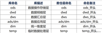 数据仓库命名规范详解