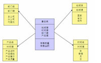 数据仓库—建模方法论—纬度建模星型模型与雪花模型