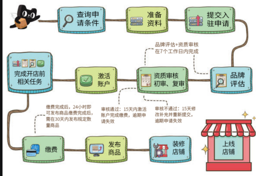 淘宝开网店需要多少费用?入驻需要什么流程?