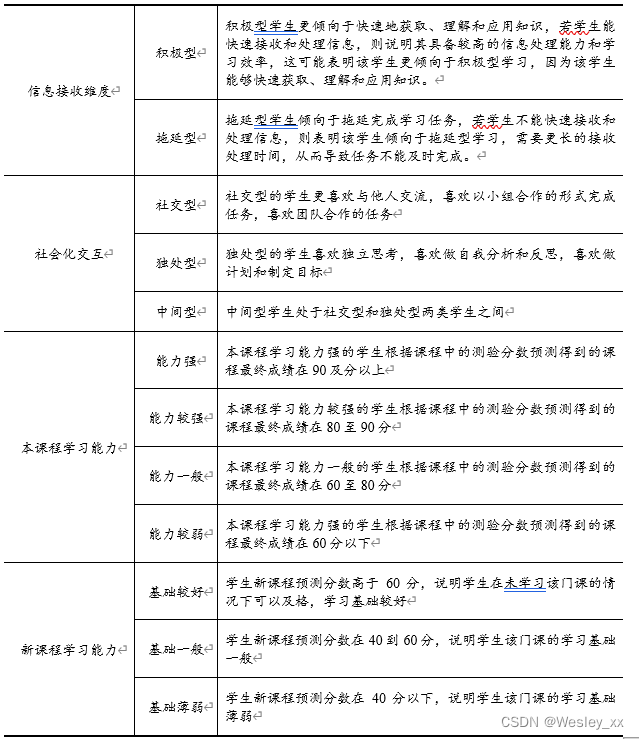 学习风格模型