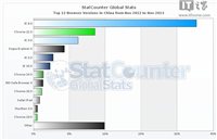 中国哪种浏览器使用量最大 IE8 中国的浏览器之王