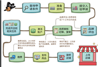 淘宝开网店需要多少费用？入驻需要什么流程？