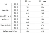 r7-7700和r7-7700x有什么不同 r7-7700和r7-7700x区别介绍