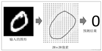 深度学习从入门到精通+TensorFlow案例演示:神经网络实践