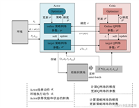 强化学习------DDPG算法(附pytorch代码)