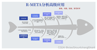 【R语言与统计】SEM结构方程、生物群落、多元统计分析、回归及混合效应模型、贝叶斯、极值统计学、meta分析、copula、分位数回归、文献计量学