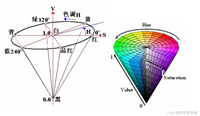 HSV颜色模型和OpenCV中的颜色分量范围介绍【建议收藏】