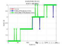 【故障分类】基于开普勒算法优化注意力机制的卷积神经网络结合长短记忆神经网络KOA-CNN-LSTM-attention实现数据分类附matlab代码