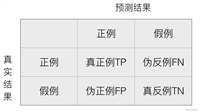 机器学习基础之《回归与聚类算法(5)—分类的评估方法》